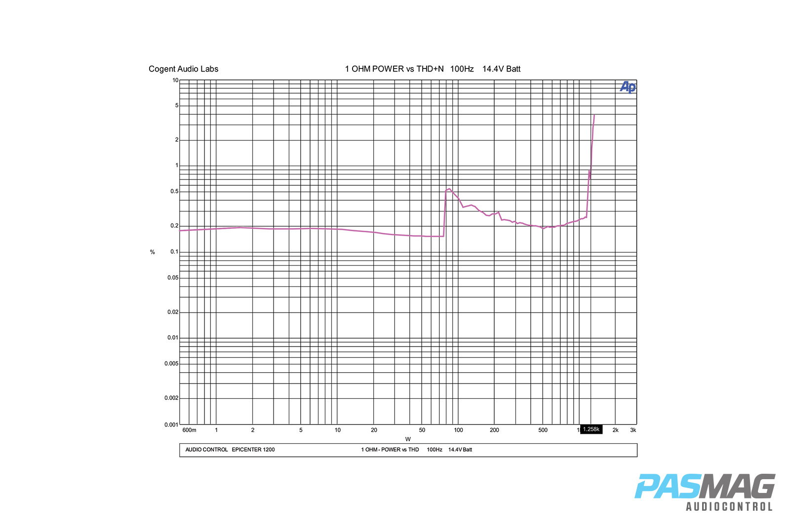 AudioControl Epicenter 1200 PASMAG Amplifier Review 10