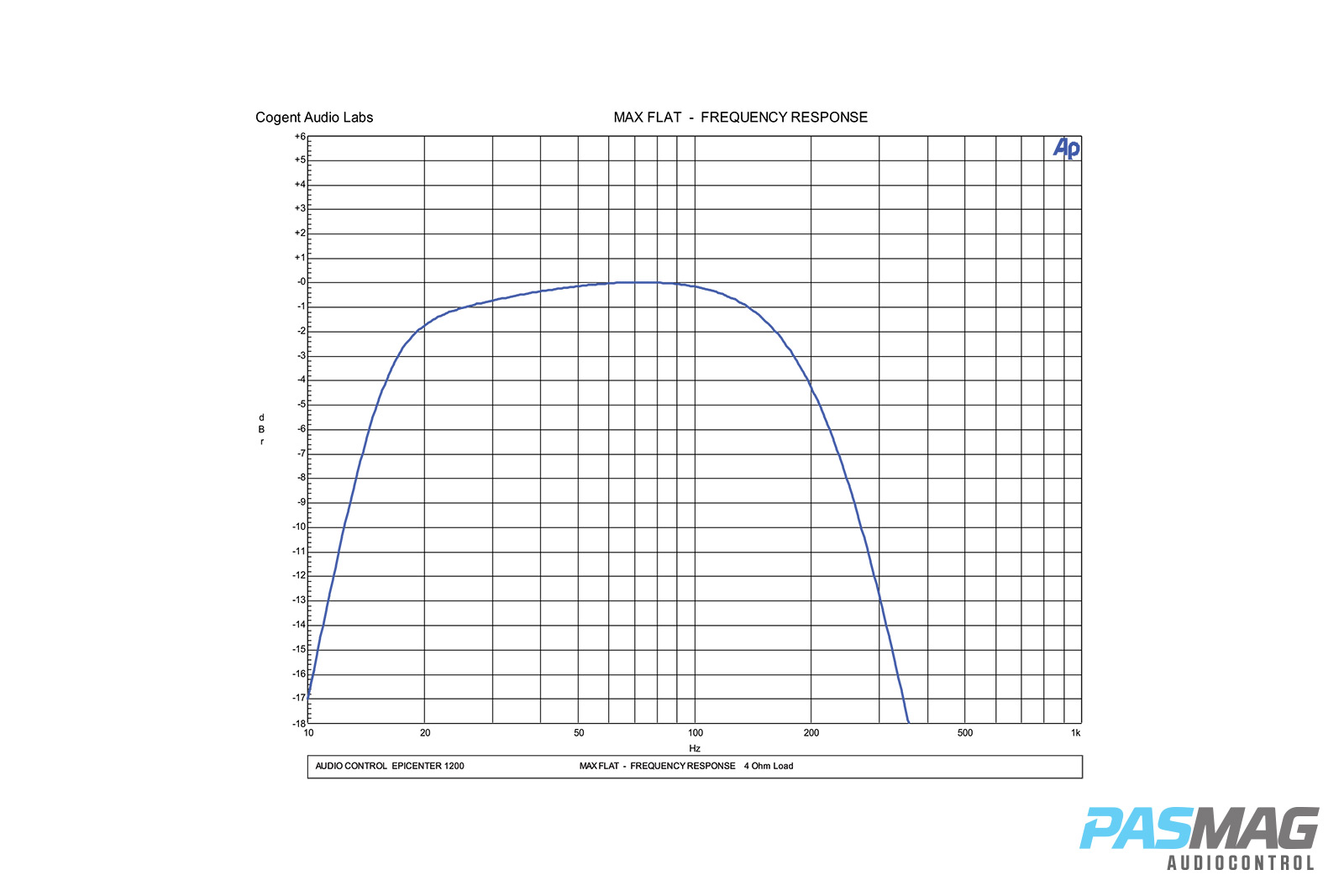 AudioControl Epicenter 1200 PASMAG Amplifier Review 11