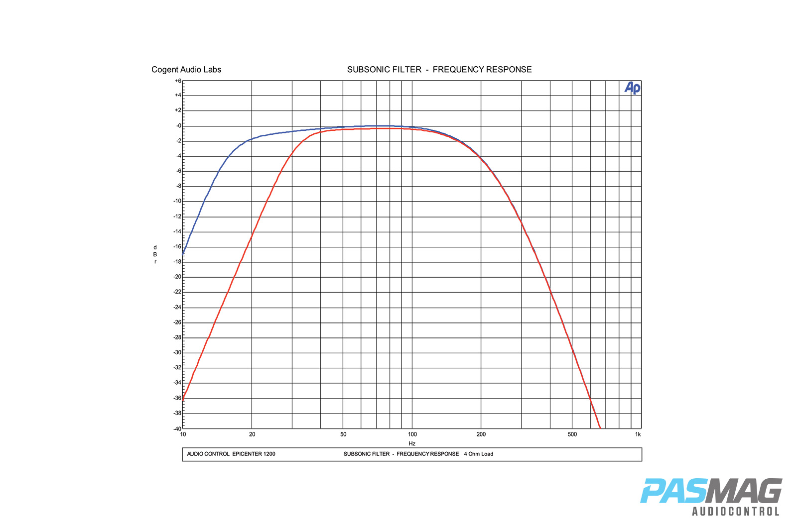 AudioControl Epicenter 1200 PASMAG Amplifier Review 13