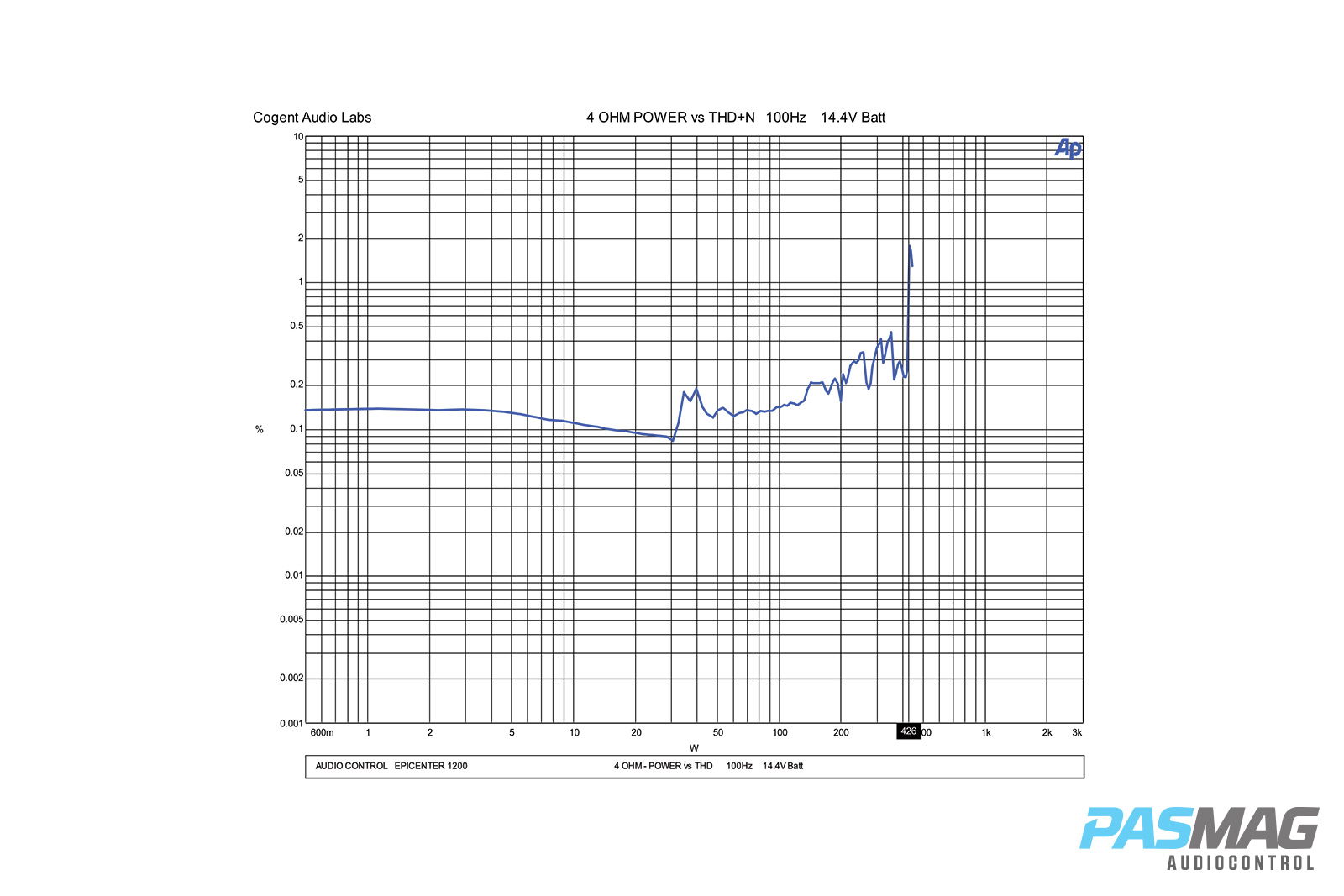 AudioControl Epicenter 1200 PASMAG Amplifier Review 8