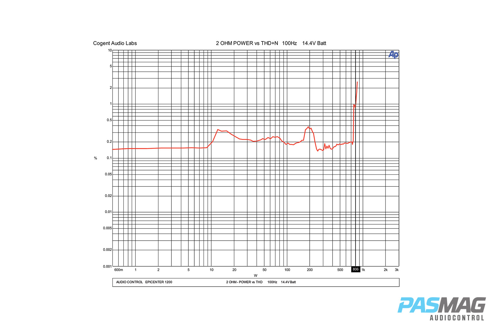 AudioControl Epicenter 1200 PASMAG Amplifier Review 9