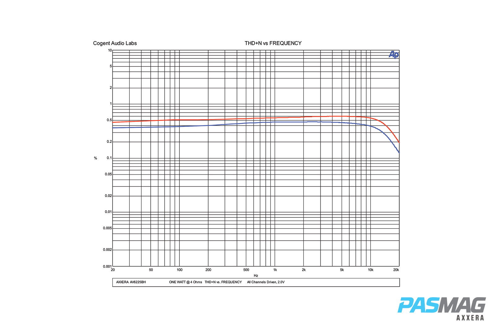 Axxera AV6225BH PASMAG Test Report 9