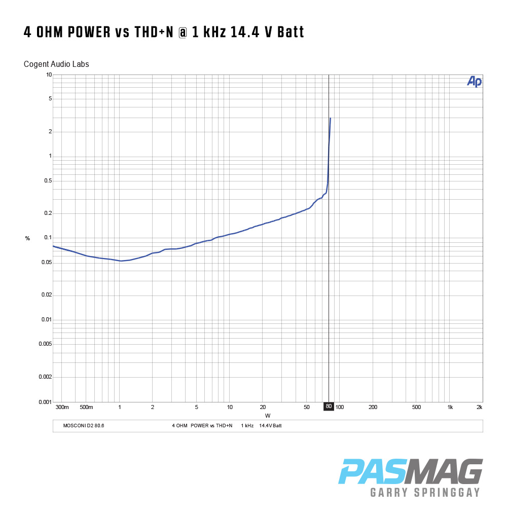 Mosconi D2 806 Amplifier Test Report Amplifier 4 Ohm Power vs THDN
