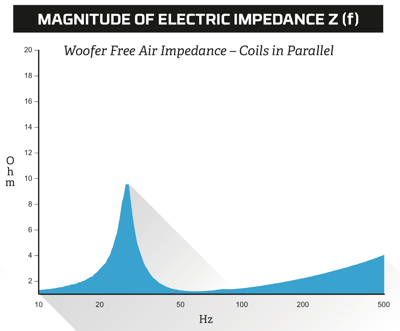 Woofer Free Air Impedance - Coils in Parallel