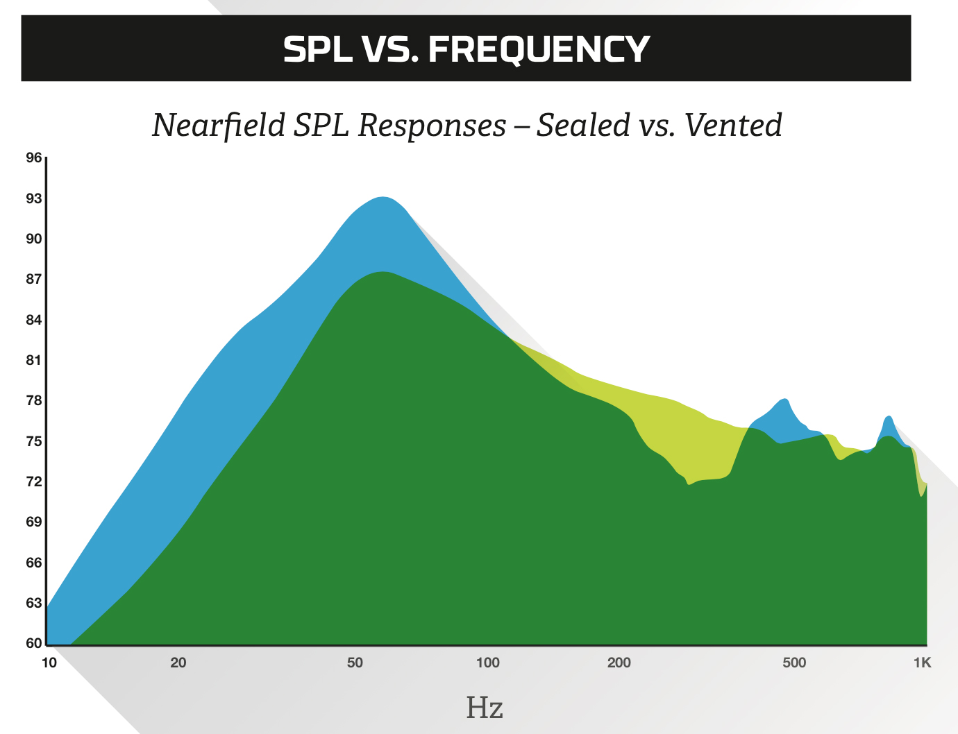 Nearfield SPL Responses - Sealed vs. Vented