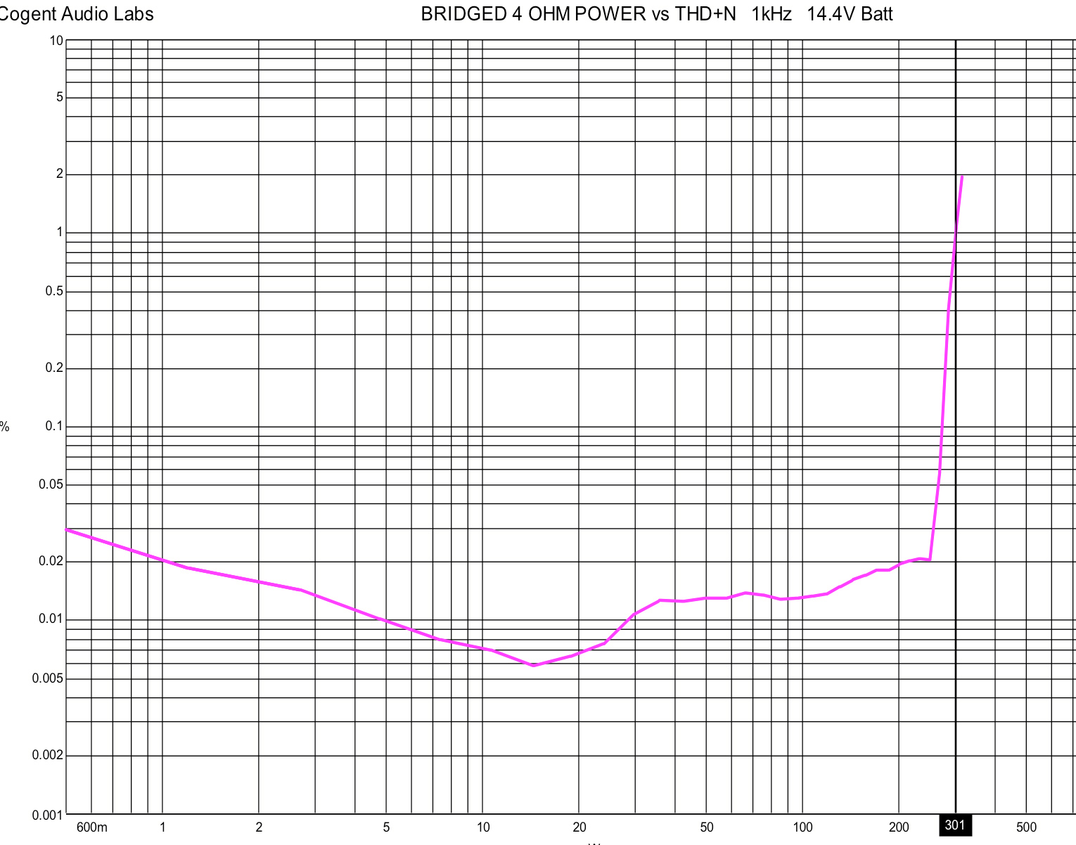 Bridged 4 OHM Power vs THD+N 1kHz 14.4V Batt