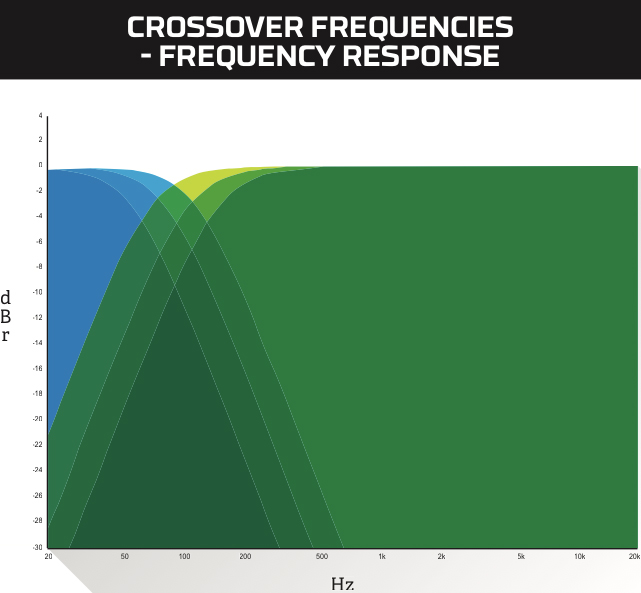 Crossover Frequencies - Frequency Response