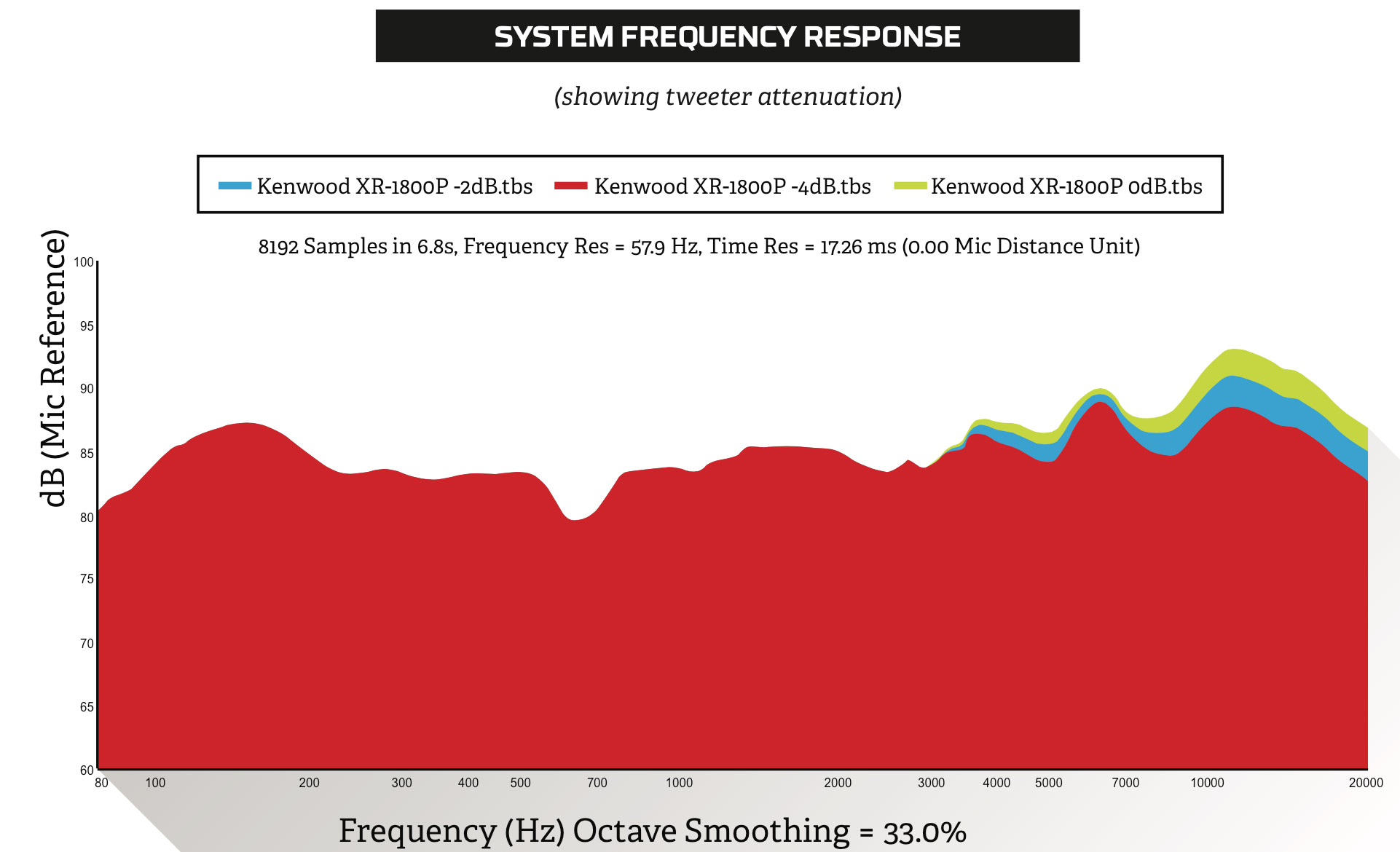 Kenwood XR-1800P: System Frequency Response