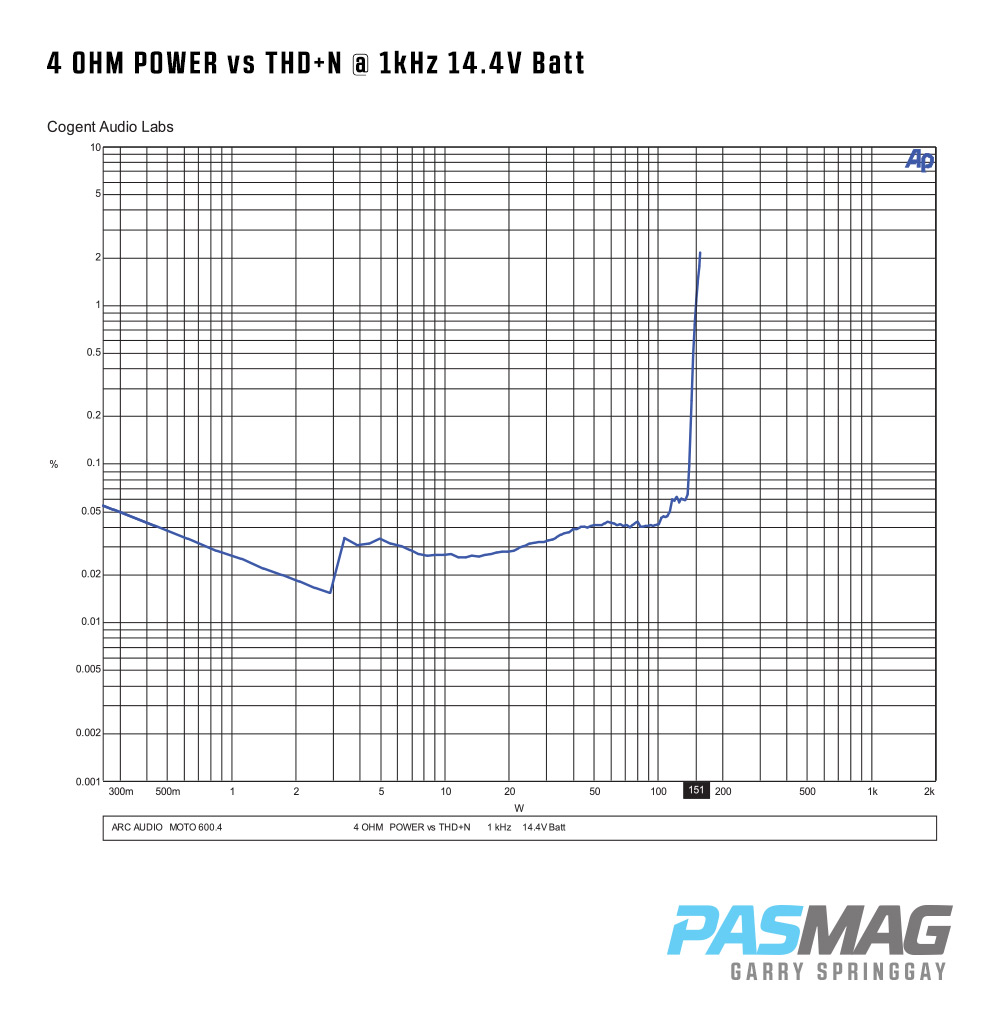 01 Arc Audio MOTO 600.4 4 OHM POWER vs THDN 1kHz 14.4V Batt PASMAG