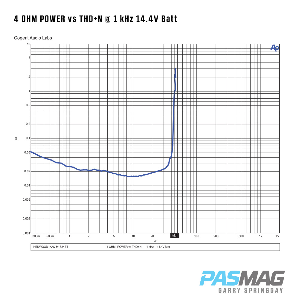 01 Kenwood KAC M1824BT Amp 4 OHM POWER vs THDN 1 kHz 14.4V Batt PASMAG