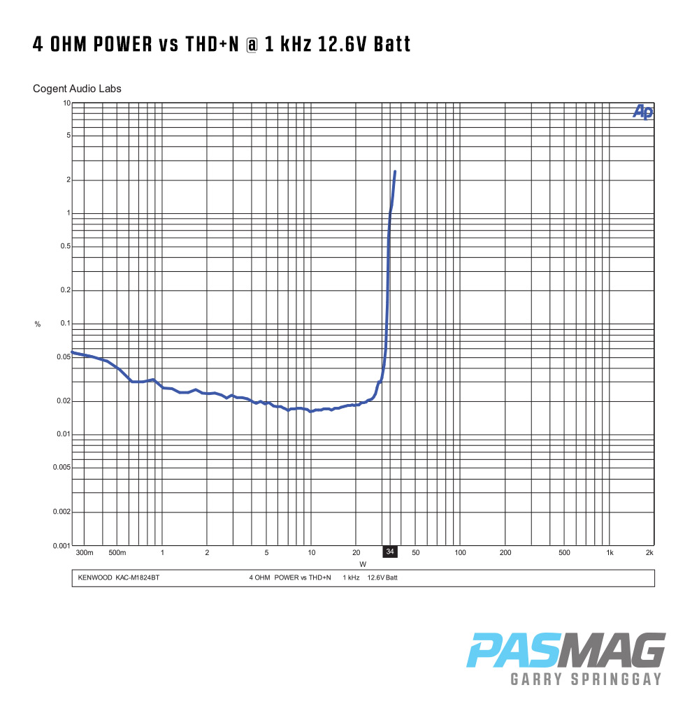 02 Kenwood KAC M1824BT Amp 4 OHM POWER vs THDN 1 kHz 12.6V Batt PASMAG
