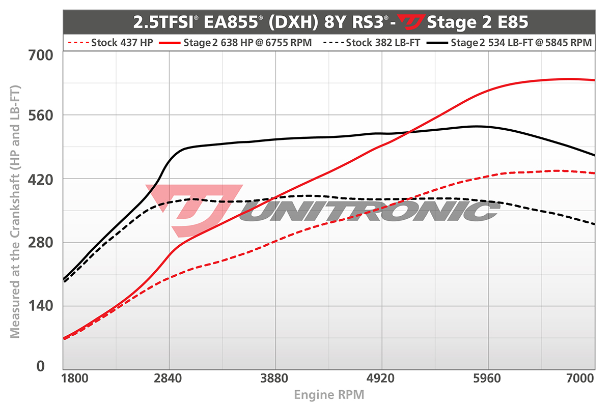 Unitronic Stage 2 E85 dyno chart for the 2025 Audi RS3 2.5TFSI showing up to 638 horsepower and 534 lb-ft of torque.