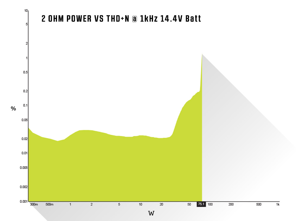 2 OHM Power vs THD+N @ 1kHz 14.4V Batt