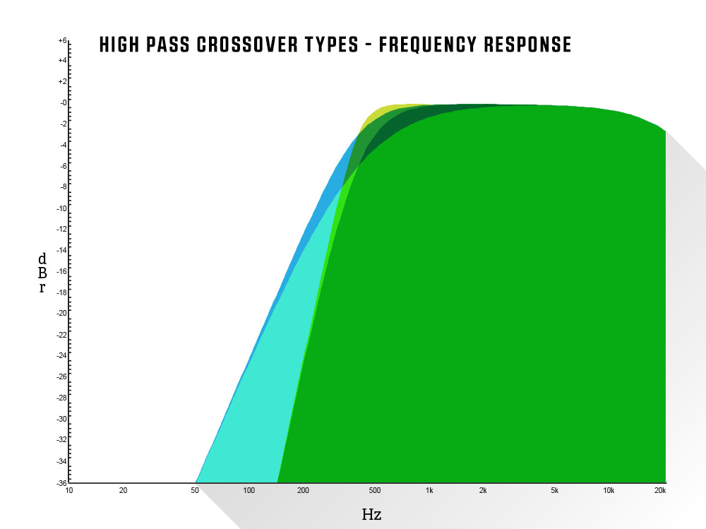High Pass Crossover Types - Frequency Response