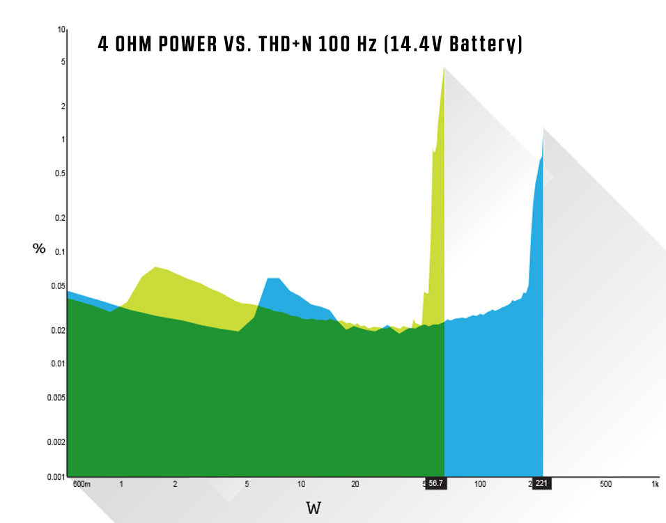 4 OHM Power vs THD+N @ 100Hz (14.4V Battery)