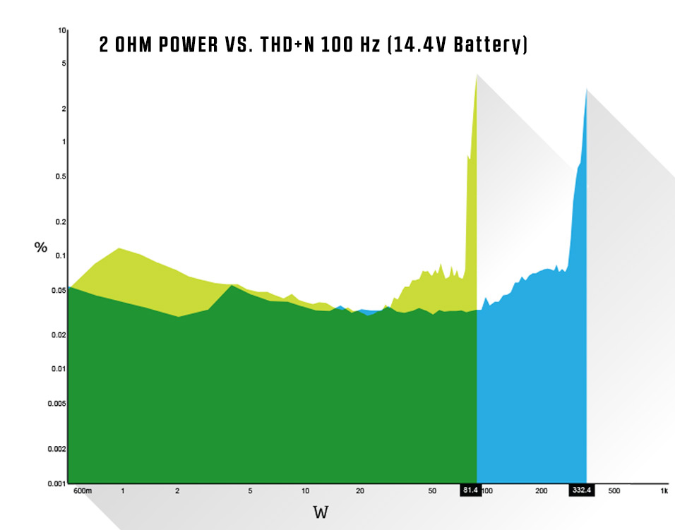 2 OHM Power vs THD+N @ 100Hz (14.4V Battery)