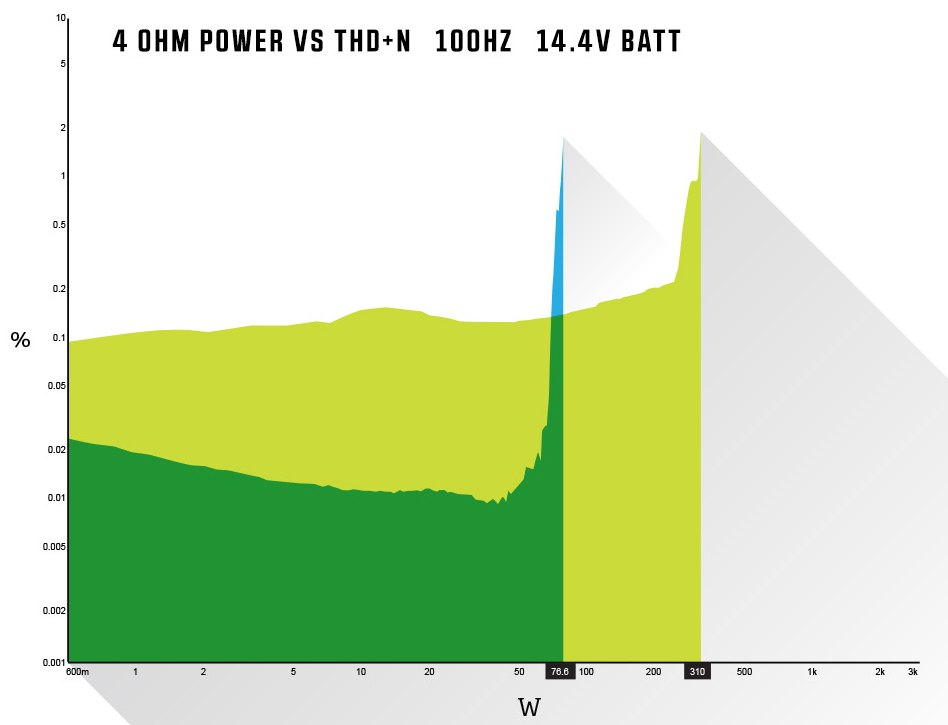 4 OHM Power vs THD+N @ 100Hz 14.4V Batt