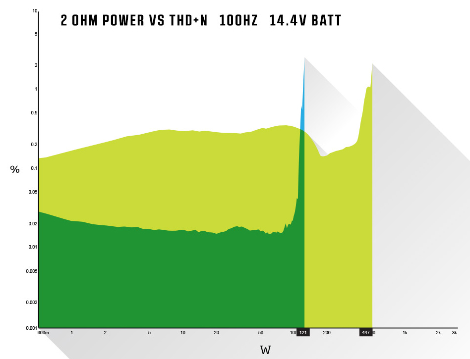 2 OHM Power vs THD+N @ 100Hz 14.4V Batt