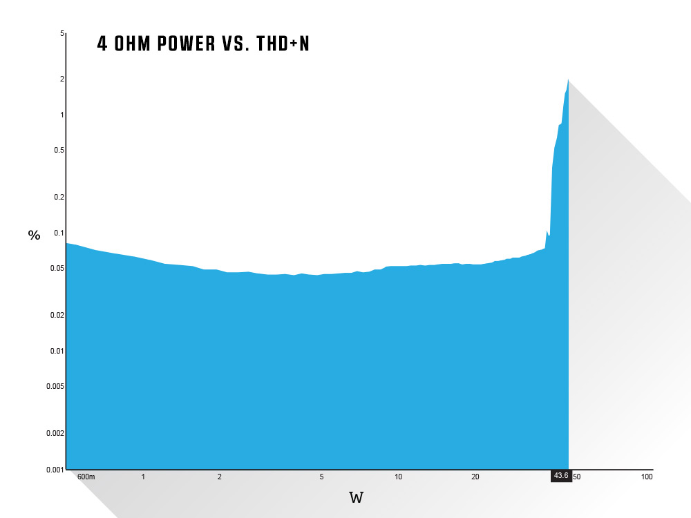 4 OHM Power vs. THD+N