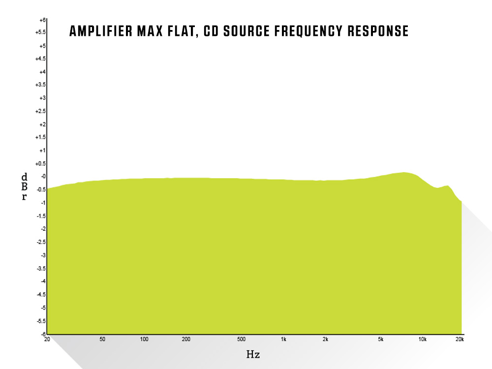 Amplifier Max Flat, CD Source Frequency Response