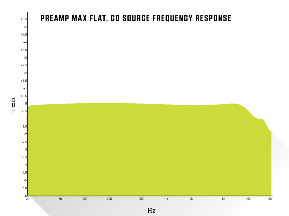 Preamp Max Flat, CD Source Frequency Response