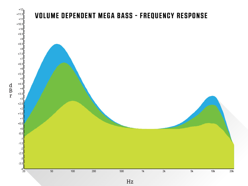 Volume Dependent Mega Bass - Frequency Response
