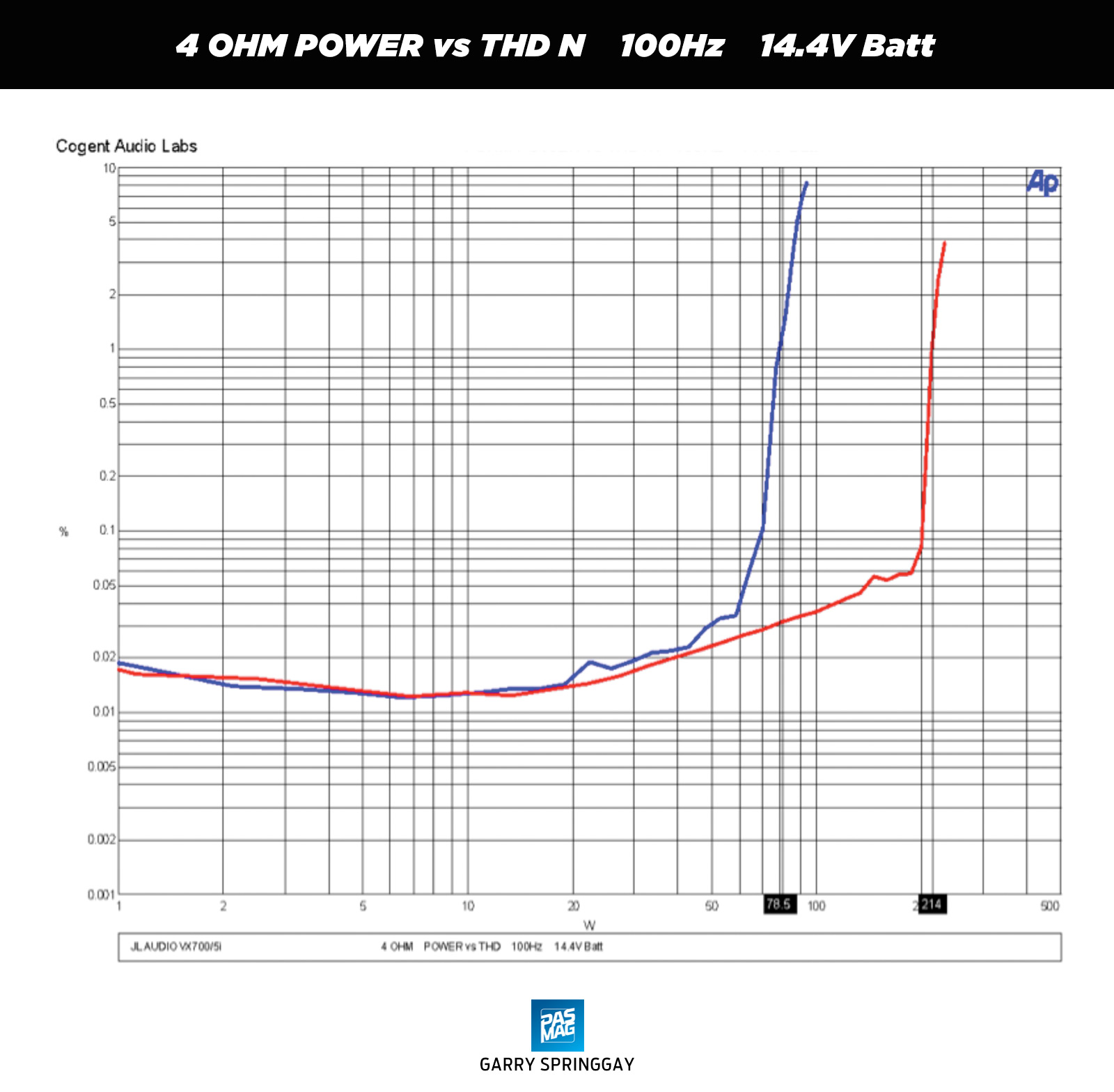 01 JL Audio VX700 5i Chart 4 OHM POWER vs THD N