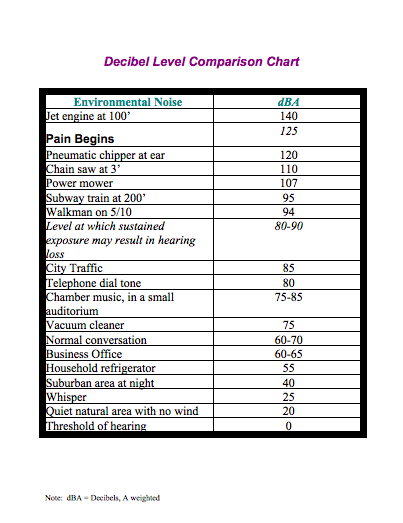 decibel level comparison chart