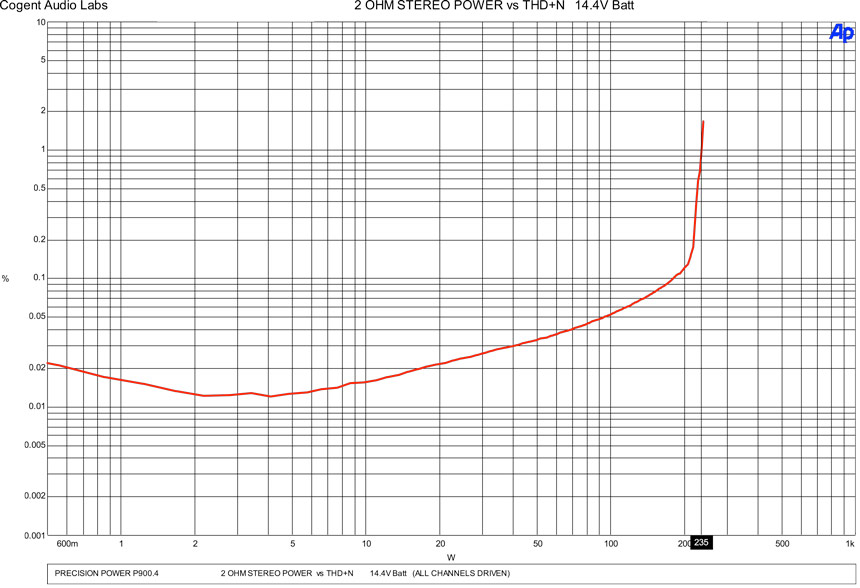 Test Report: Precision Power P900.4 Amplifier 
